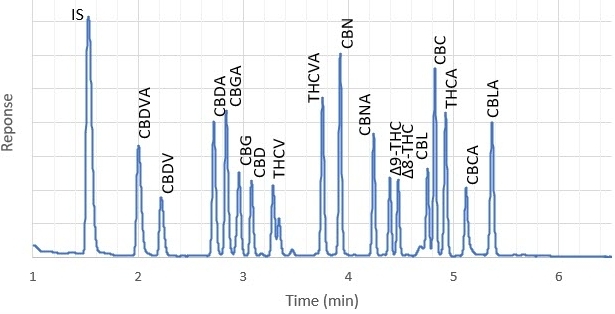 Hop flowers 1% Chromatograms of spiked hop flowers at 1% and 0.05% showing discernable peaks for 17 cannabinoids obtained on Ascentis® Express C18 column