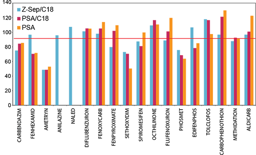 Average Recovery of Selected Pesticides from Spiked Oranges (n=3) Average Recovery of Selected Pesticides from Spiked Oranges (n=3)