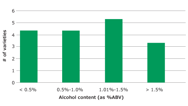 Alcohol (Ethanol) Content, in % ABV, measured on 20 Kombucha Tea Samples using HS-SPME. Alcohol (Ethanol) Content, in % ABV, measured on 20 Kombucha Tea Samples using HS-SPME.