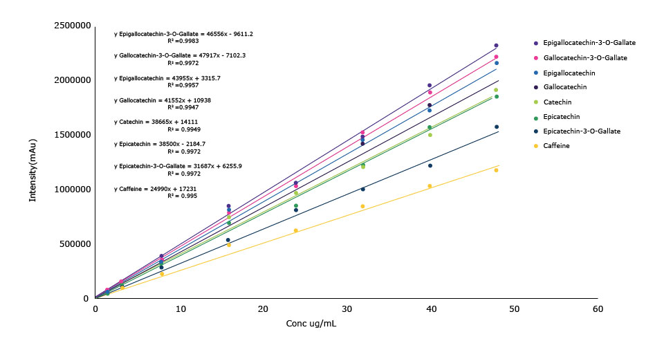 Calibration curves for the catechins and caffeine Calibration curves plotted between intensity and concentration (µg/mL) obtained for caffeine, epigallocatechin-3-O-gallate (purple color), gallocatechin-3-O-gallate (pink color), epigallocatechin (blue color), gallocatechin (dark purple color), catechin (light green color), epicatechin (dark green color), epicatechin-3-O-gallate (dark blue color), and caffeine (yellow color) with equations of the form y=mx+c for each of the obtained lines.