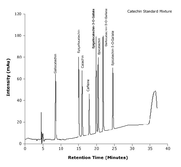 Chromatogram of catechin and caffeine standard mixture Chromatogram of catechin standard mixture plotted between intensity and retention time showing different labeled peaks of catechins and caffeine