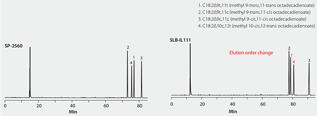 Supelco Reporter, Volume 33.4 CLA FAME Isomers