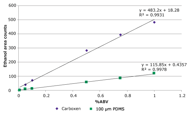 Comparison of Alcohol Response (GC-FID) from Water obtained by HS-SPME; 100 µm PDMS and Carboxen®/PDMS Fibers. Comparison of Alcohol Response (GC-FID) from Water obtained by HS-SPME between 100 µm PDMS and Carboxen®/PDMS Fibers.