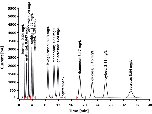 Determination of indicators for wood combustion Determination of indicators for wood combustion.