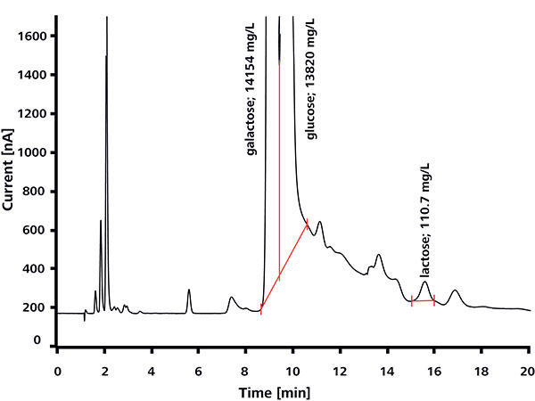 DDetermination of lactose traces in milk declared lactose- free, spiked with 100 mg/L lactose Determination of lactose traces in milk declared lactose- free, spiked with 100 mg/L lactose