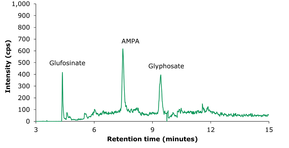 LC-MS/MS chromatogram for glyphosate, glufosinate, and AMPA standard solution A LC-MS/MS chromatogram obtained from the analysis of a standard solution containing glyphosate, glufosinate, and AMPA at a concentration of 10 μg/L. The x-axis represents retention time in minutes, ranging from 3 to 15, while the y-axis represents intensity in counts per second (cps), ranging from 0 to 1,000. The chromatogram, shown as a green line, highlights three distinct peaks corresponding to the target compounds. The first peak, labeled "Glufosinate," appears at approximately 4.36 minutes and rises sharply to an intensity of just under 400 cps. The second peak, labeled "AMPA," occurs at approximately 7.48 minutes and reaches a maximum intensity of about 650 cps. The third peak, labeled "Glyphosate," is observed at approximately 9.41 minutes with an intensity of just over 400 cps. The baseline is relatively stable and flat, depicted in green, with no significant interference between peaks. The clear, sharp peaks indicate efficient chromatography and precise detection and quantification of the compounds in the standard solution.