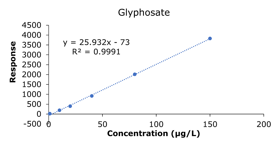 Calibration curve for glyphosate The image shows a calibration curve representing the response of glyphosate at varying concentrations. The x-axis is labeled "Concentration (μg/L)" and spans from 0 to 200, while the y-axis is labeled "Response" and ranges from 0 to 4,500. Six blue data points are plotted along the curve at specific concentrations: 1.0, 10.0, 20.0, 40.0, 80.0, and 150 μg/L. The data points follow a linear trend, and a dashed blue line represents the best-fit line for the calibration data. The equation of the line, "y = 25.932x - 73," and the coefficient of determination, "R² = 0.9991," are displayed above the curve. The chart has a white background, with clear blue data points and a dotted blue trendline indicating high linearity and accuracy in the calibration measurements.