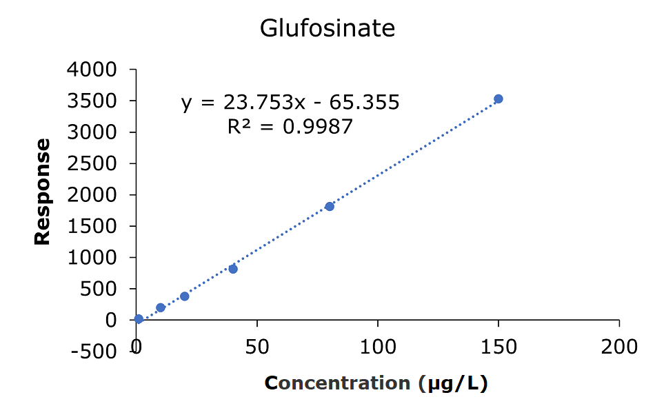 Calibration curve for glufosinate acid A calibration curve plotting the response of glufosinate acid at various concentrations. The x-axis, labeled "Concentration (μg/L)," ranges from 0 to 200, while the y-axis, labeled "Response," ranges from 0 to 4,000. Six blue data points are evenly spaced along the curve, corresponding to concentrations of 1.0, 10.0, 20.0, 40.0, 80.0, and 150 μg/L. The data points align closely with a blue dashed line, representing the linear regression fit. The equation of the line, "y = 23.753x - 65.355," and the coefficient of determination, "R² = 0.9987," are displayed in black text near the top right of the graph. The background is white, with the chart prominently featuring blue elements, including the data points and the dotted trendline, to highlight the linearity of the calibration measurements.
