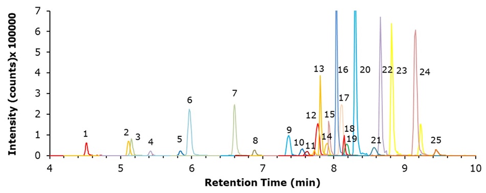 LC-MS/MS chromatogram showing separation of 25 PFAS compounds at 10 ng/mL with labeled retention times and signal intensities. LC-MS/MS chromatogram showing separation of 25 PFAS compounds at 10 ng/mL with labeled retention times and signal intensities.
