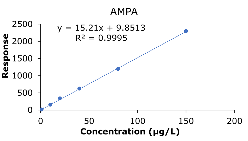 Calibration curve for AMPA A calibration curve graph representing the response of AMPA at varying concentrations. The x-axis, labeled "Concentration (μg/L)," ranges from 0 to 200, while the y-axis, labelled "Response," spans from 0 to 2500. Six blue circular data points are plotted along the graph, corresponding to concentrations of 1.0, 10.0, 20.0, 40.0, 80.0, and 150 μg/L. These points align closely with a blue dotted trendline, indicating a strong linear correlation. Above the curve, black text displays the linear regression equation "y = 15.21x + 9.8513" and the coefficient of determination "R² = 0.9995," highlighting the accuracy of the linear relationship. The graph has a white background, and the use of blue for the data points and trendline ensures clarity and visual focus on the calibration data.