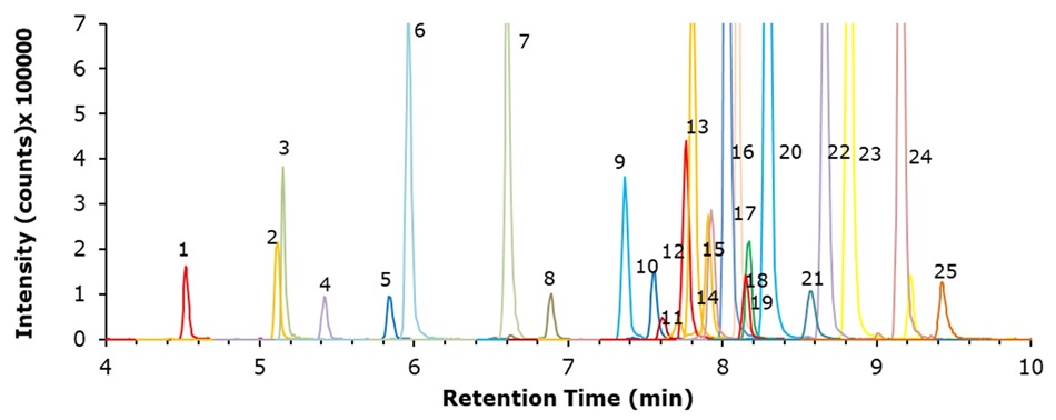 LC-MS/MS chromatogram of french fries paper bag spiked at 50 ng/g showing detection of multiple PFAS compounds across retention times. LC-MS/MS chromatogram of french fries paper bag spiked at 50 ng/g showing detection of multiple PFAS compounds across retention times.