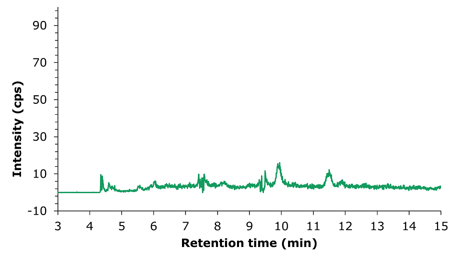 LC-MS/MS chromatogram obtained by the analysis of an unspiked tea sample An LC-MS/MS chromatogram displayed as a green trace on a white background, represen an LC-MS/MS chromatogram displayed as a green trace on a white background, representing the analysis of an unspiked tea sample. The x-axis is labelled "Retention time (min)" and spans from 3 to 15 minutes, while the y-axis is labelled "Intensity (cps)" and ranges from -10 to 90. The green line exhibits a consistent baseline with minor fluctuations and small peaks across the retention time range. No prominent or sharp peaks are visible, indicating the absence of detectable target analytes.