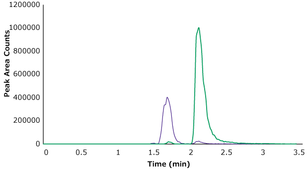 Glyphosate (green trace) and AMPA (purple trace) spiked into oatmeal at 800 ppb Chromatograms showing Glyphosate (red trace) and AMPA (blue trace) for the 800 ppb spiked oatmeal sample