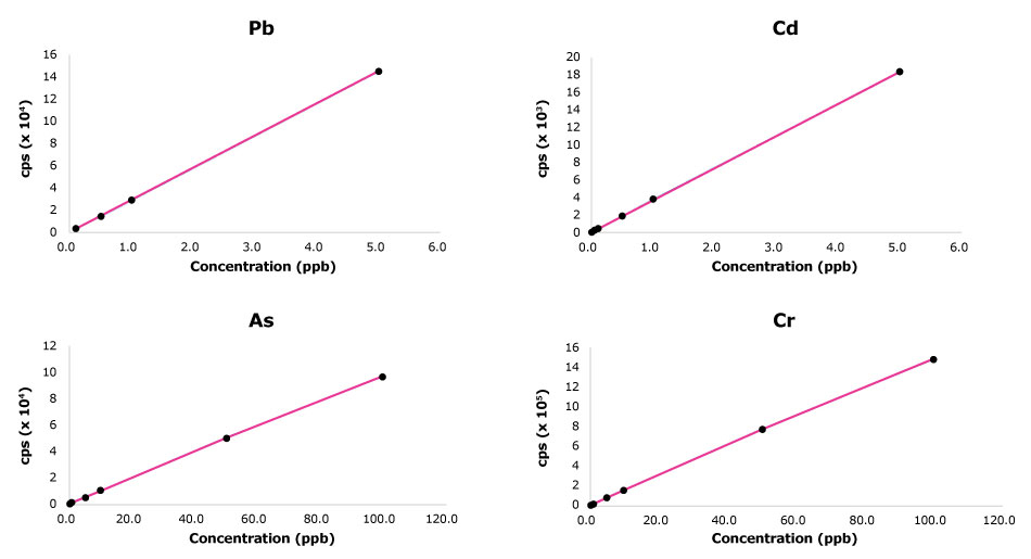 Examples of ICP-MS calibration curves for Pb, Cd, As and Cr Four graphs showing linear ICP-MS calibration curves for lead, cadmium, arsenic and chromium. The linearity of each standard curve was close to 1 for the tested elements. The linearity range for lead and cadmium was between 0.1 and 5 ppb and for arsenic and chromium was between 0.1 and 100 ppb.