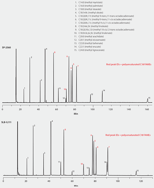 Supelco Reporter, Volume 33.4 Rapeseed Oil FAMEs with CLA FAME Isomers