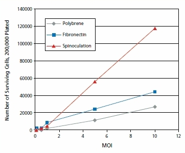 The graph shows viable Jurkat cell numbers resulting from the comparison of three methods of lentiviral transduction and subsequent puromycin selection. Cells were counted on day seven post-transduction. The graph shows viable Jurkat cell numbers resulting from the comparison of three methods of lentiviral transduction and subsequent puromycin selection. Cells were counted on day seven post-transduction.