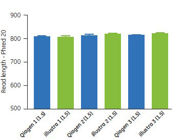 Mean autosequence Phred20 quality measurements Mean autosequence Phred20 quality measurements