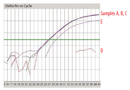 SPUD Analysis of Samples A–E SPUD Analysis of Samples A–E