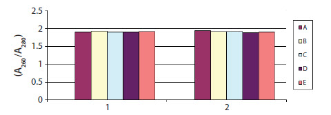 NanoDrop Quality Assessment NanoDrop Quality Assessment