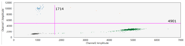 MagPrep<sup>®</sup> cfDNA purification POC in simple matrix. - 6.3% AF cfDNA was purified using the MagPrep® cfDNA Isolation Kit from 0.5 mL of synthetic matrix I spiked with cancer mutations (HD817) at frequency (AF): 6.3% AF