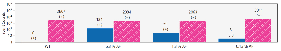 MagPrep<sup>®</sup> cfDNA purification POC in simple matrix. 0.13, 1.3, 6.3% AF MagPrep® cfDNA purification POC in simple matrix