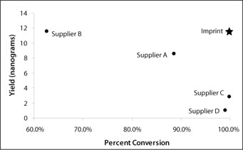 Best-in-Class Yield and Conversion. Human genomic DNA (100 ng) was bisulfite treated according to each supplier’s protocol followed by qPCR analysis. The modified and unmodified primer sets within the ß-actin gene were then used to determine bisulfite yield. Ct values were compared to the Ct value of a 10-ng human genomic standard. Percent conversion was determined after busulfite modification of 100 ng of human genomic DNA. Comparison of qPCR delta Ct values between modified and unmodified primers within ß-actin demonstrates conversion rates. The graph above highlights the superior yield and conversion rates of the Imprint kit in relation to other suppliers. Bisulfite sequencing can also be performed after chromatin immunoprecipitation (ChIP-BS), which could be useful for examining DNA methylation status in combination with histone modification on a relatively large scale. Best-in-Class Yield and Conversion. Human genomic DNA (100 ng) was bisulfite treated according to each supplier’s protocol followed by qPCR analysis. The modified and unmodified primer sets within the ß-actin gene were then used to determine bisulfite yield. Ct values were compared to the Ct value of a 10-ng human genomic standard. Percent conversion was determined after busulfite modification of 100 ng of human genomic DNA. Comparison of qPCR delta Ct values between modified and unmodified primers within ß-actin demonstrates conversion rates. The graph above highlights the superior yield and conversion rates of the Imprint kit in relation to other suppliers. Bisulfite sequencing can also be performed after chromatin immunoprecipitation (ChIP-BS), which could be useful for examining DNA methylation status in combination with histone modification on a relatively large scale.
