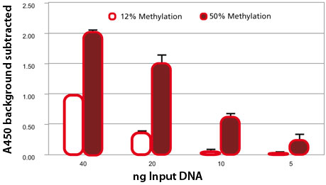 Comparison of two differently methylated lots of DNA with MDQ1 Comparison of two differently methylated lots of DNA with MDQ1