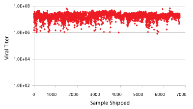 Lentiviral Particle Production MISSION® Viral Production in 2008