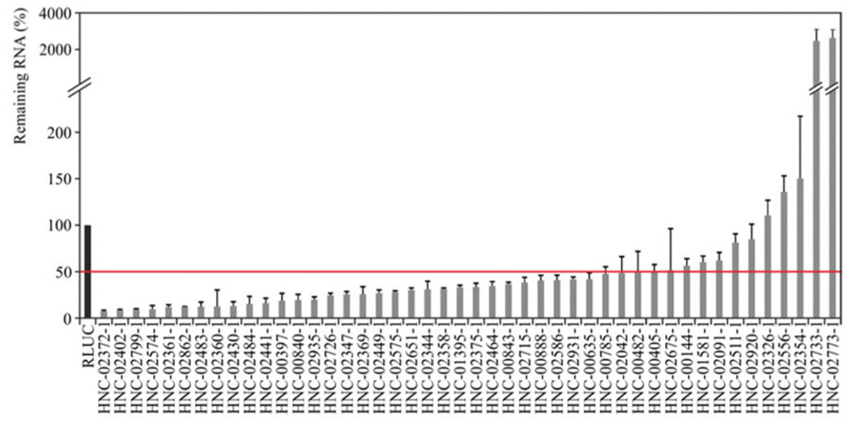 MISSION<sup>®</sup> esiRNA Specifications qPCR data validating knockdown of lncRNA in HeLa cells 24 hours post-transfection with corresponding esiRNA