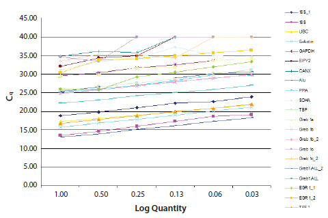 example-of-efficiency-determination An example of efficiency determination and comparison of several, potential reference genes.