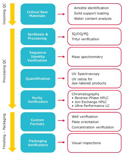 Quality control is used throughout the manufacturing process Quality control is used throughout the manufacturing process