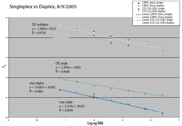 singleplex-vs-duplex Singleplex Reaction vs Duplex Reaction.
