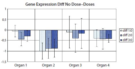 Bar diagram showing the difference between means of the nontreated sample set Bar diagram showing the difference between means of the nontreated sample set