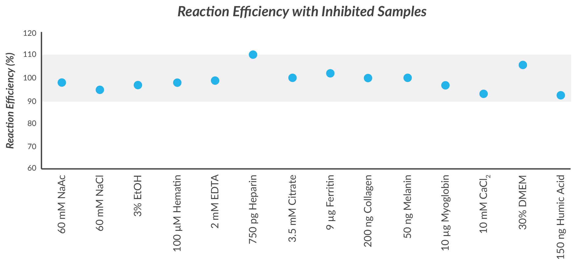 KAPA PROBE FORCE reaction efficiency with inhibited samples Reaction Efficiency with Inhibited Samples