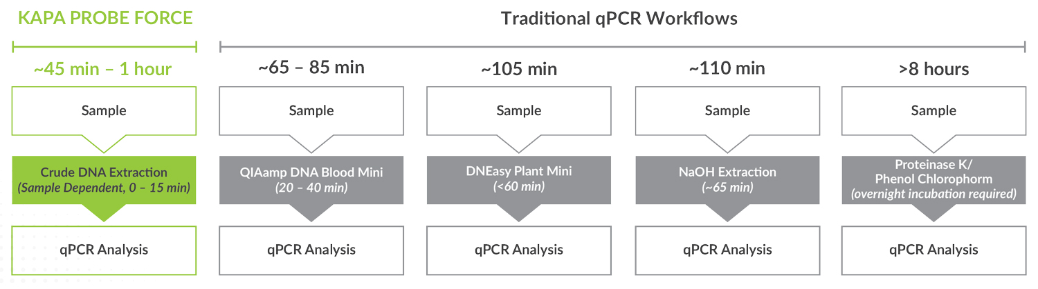 KAPA PROBE FORCE streamline sample-to-Cq workflows. Streamline sample-to-Cq workflows