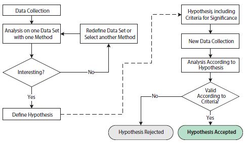 Flowchart illustrating operations involved in exploratory and confirmatory statistical analyses. Flowchart illustrating operations involved in exploratory and confirmatory statistical analyses.