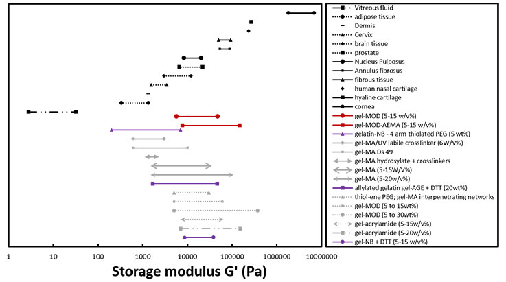 Different crosslinked gelatin hydrogels Different crosslinked gelatin hydrogels