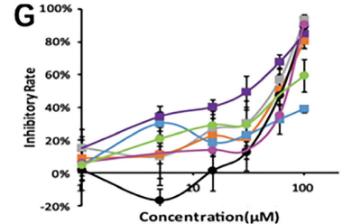 Inhibitory Rate v/s concentration (µm) Figure 1g The inhibitory rate as a function of the concentration of the 13 amino acid-based flavone phosphoramidates with six different curves shown in different colors obtained in investigating pharmacodynamics