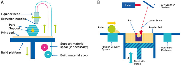 demonstration-of-fdm-and-sls-processes FDM和SLS工艺示意图