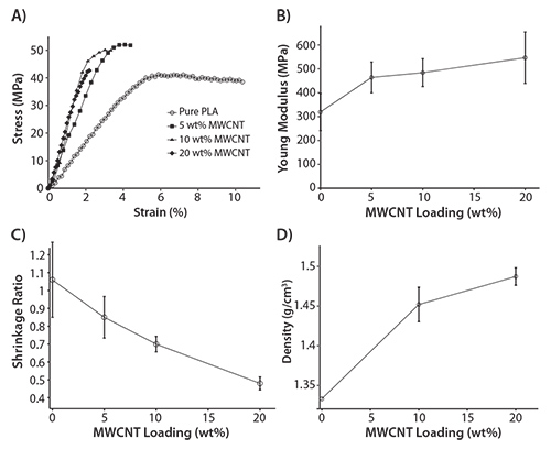 Mechanical results of the printed nanocomposite fibers Mechanical results of the printed nanocomposite fibers