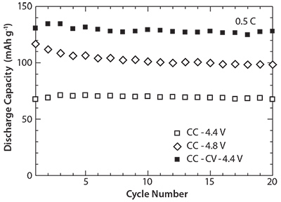 Cycle Number Cycle Number
