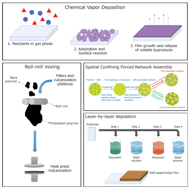 Different techniques of dispersion of conductive fillers in polymeric matrices. An illustration showing chemical vapor deposition, roll-mill mixing, Spatial Confined Forced Network Assembly, and layer-by-layer techniques for carrying out dispersion of conductive fillers in polymeric matrices in