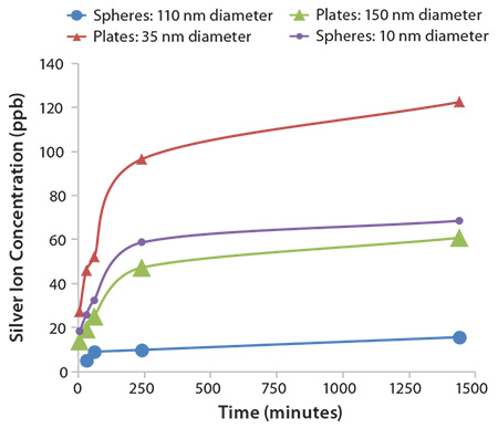 silver-ion-release-as-a-function-of-time 阴离子释放速率是时间的函数