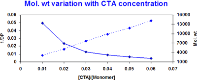 Physico-chemical Characterization Physico-chemical Characterization