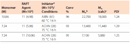 RAFT Polymerization of Vinyl Acetate RAFT Polymerization of Vinyl Acetate