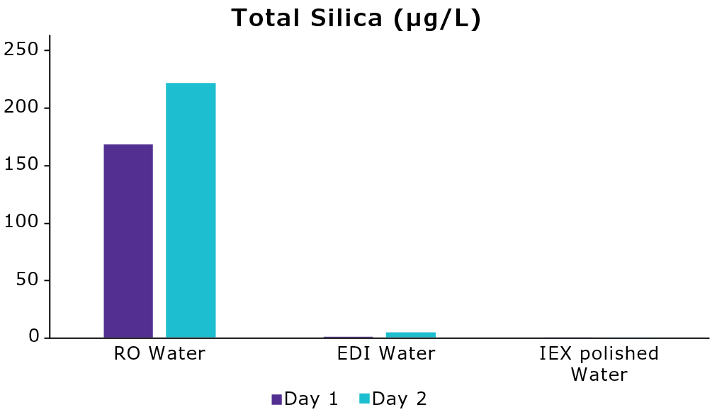 Silica_Fig3 Graph of total silica in water after consecutive RO, EDI and IEX purification steps.