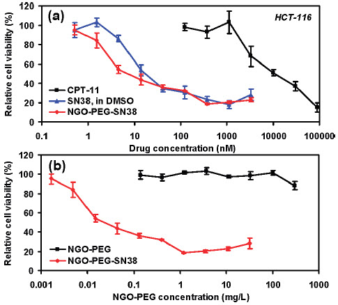 In vitro cell toxicity assay In vitro cell toxicity assay