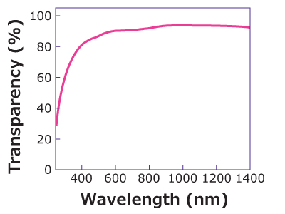 UV-Vis transmittance of a BNNT thin film BNNT薄膜的UV-Vi透射率