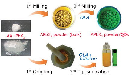 A schematic diagram of mechanochemical method (milling/grinding/sonication) for perovskite nanocrystals. A schematic diagram of mechanochemical method (milling/grinding/sonication) for perovskite nanocrystals.