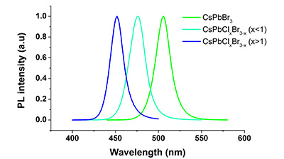 Graph depicting the photoluminescence (PL) intensity of perovskite quantum dots CsPbX3, where X represents Cl and Br. Three peaks are shown corresponding to different compositions: CsPbBr3 in green with a peak around 520 nm, CsPbCl1.5Br1.5 in blue with a peak around 490 nm, and CsPbCl3 in purple with a peak just below 450 nm. The y-axis is labeled ‘PL intensity (a.u.)’ and ranges from 0 to 1.0, while the x-axis is labeled ‘Wavelength (nm)’ and ranges from 400 to 600 nm. The graph illustrates the tunable emission wavelengths of these materials by changing their halide composition. Graph depicting the photoluminescence (PL) intensity of perovskite quantum dots CsPbX3, where X represents Cl and Br. Three peaks are shown corresponding to different compositions: CsPbBr3 in green with a peak around 520 nm, CsPbCl1.5Br1.5 in blue with a peak around 490 nm, and CsPbCl3 in purple with a peak just below 450 nm. The y-axis is labeled ‘PL intensity (a.u.)’ and ranges from 0 to 1.0, while the x-axis is labeled ‘Wavelength (nm)’ and ranges from 400 to 600 nm. The graph illustrates the tunable emission wavelengths of these materials by changing their halide composition.
